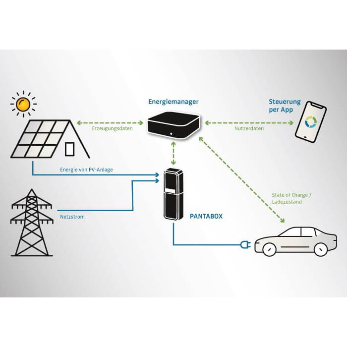 PANTABOX Energiemanager Funktionsweise